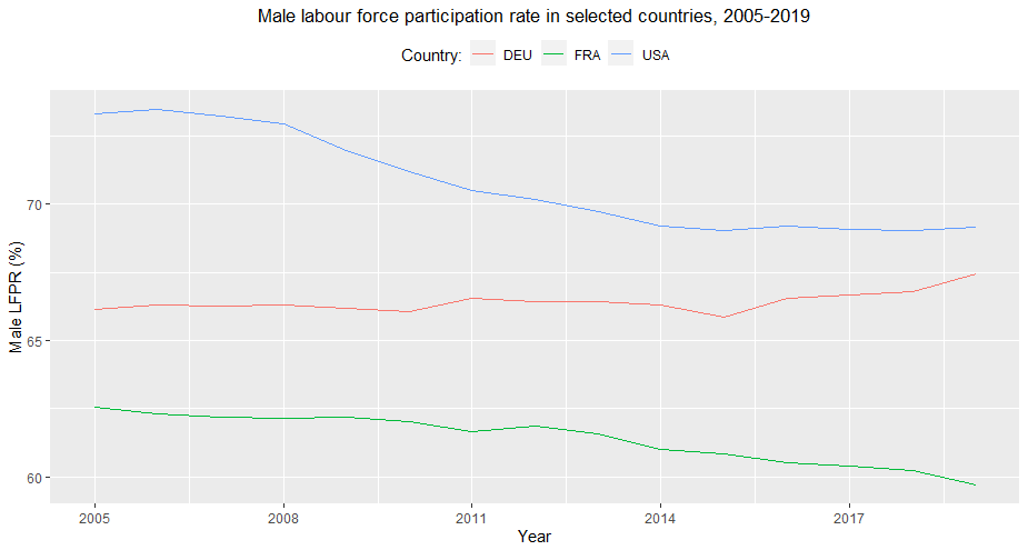 Male labour force participation rate in selected countries, 2005-2019